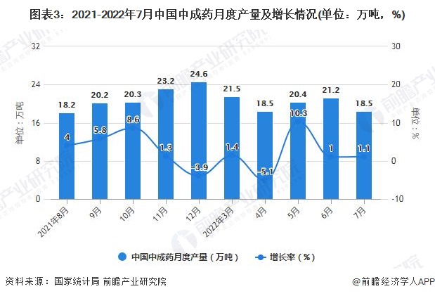 图表3：2021-2022年7月中国中成药月度产量及增长情况(单位：万吨，%)