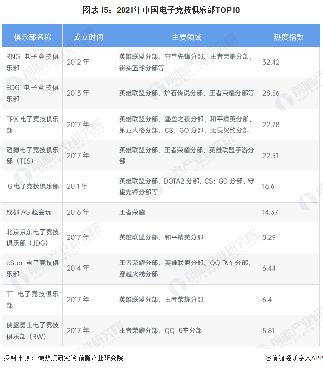 图表15：2021年中国电子竞技俱乐部TOP10