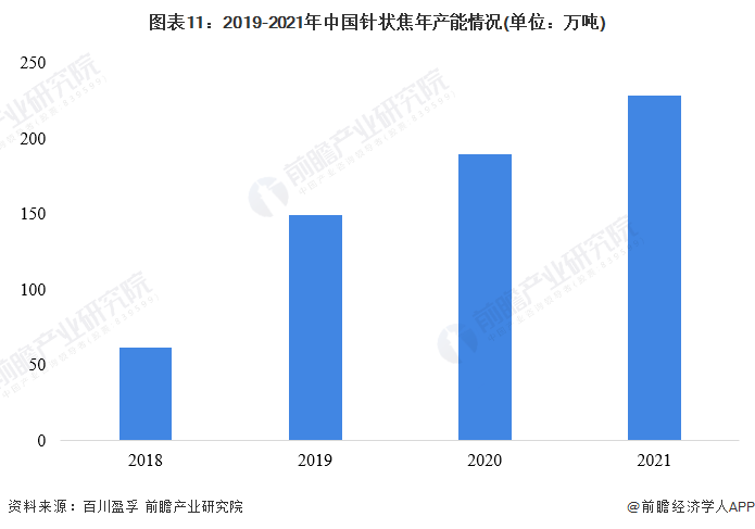 图表11：2019-2021年中国针状焦年产能情况(单位：万吨)