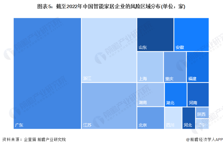 图表5：截至2022年中国智能家居企业的风险区域分布(单位：家)