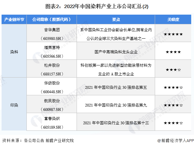 图表2：2022年中国染料产业上市公司汇总(2)