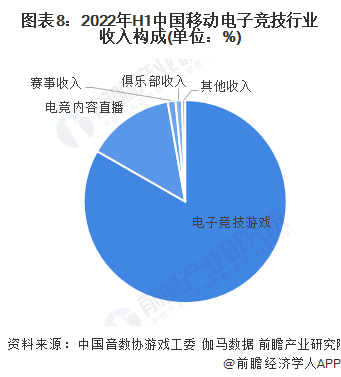 图表8：2022年H1中国移动电子竞技行业收入构成(单位：%)