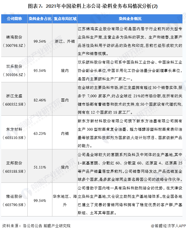 图表7：2021年中国染料上市公司-染料业务布局情况分析(2)
