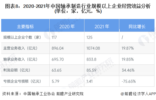 图表8：2020-2021年中国轴承制造行业规模以上企业经营效益分析(单位：家，亿元，%)