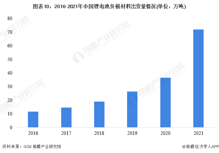 图表10：2016-2021年中国锂电池负极材料出货量情况(单位：万吨)