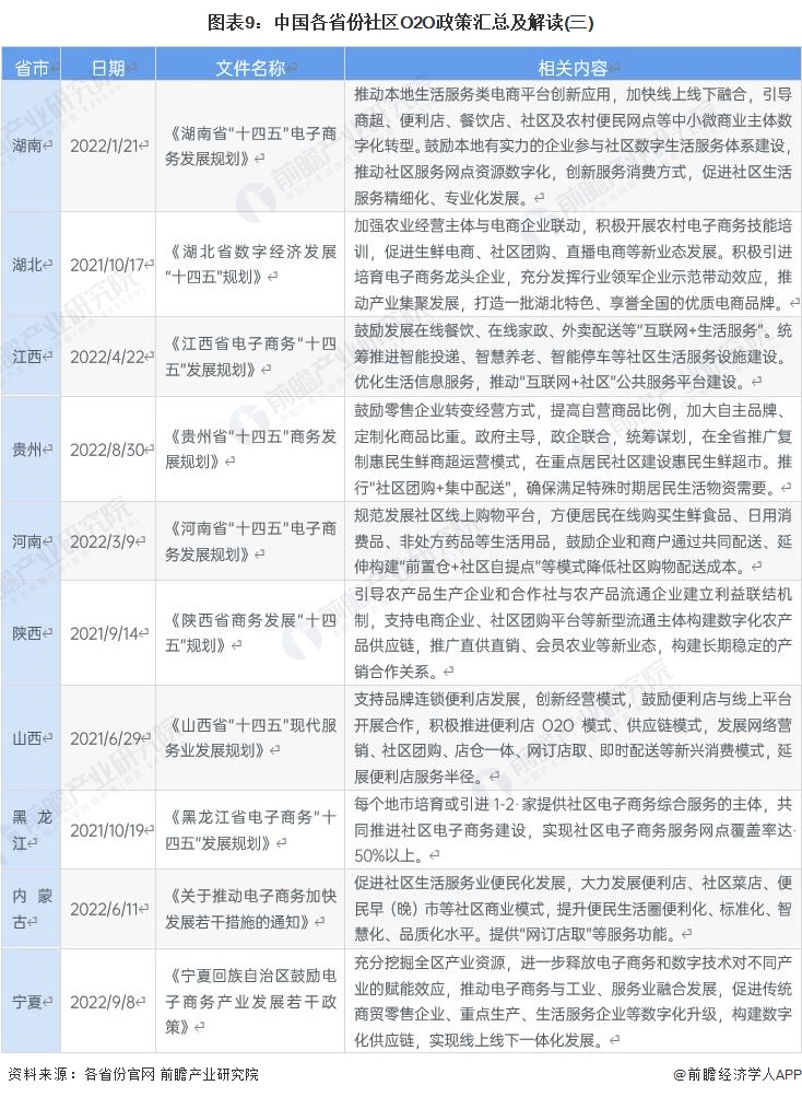 图表9：中国各省份社区O2O政策汇总及解读(三)