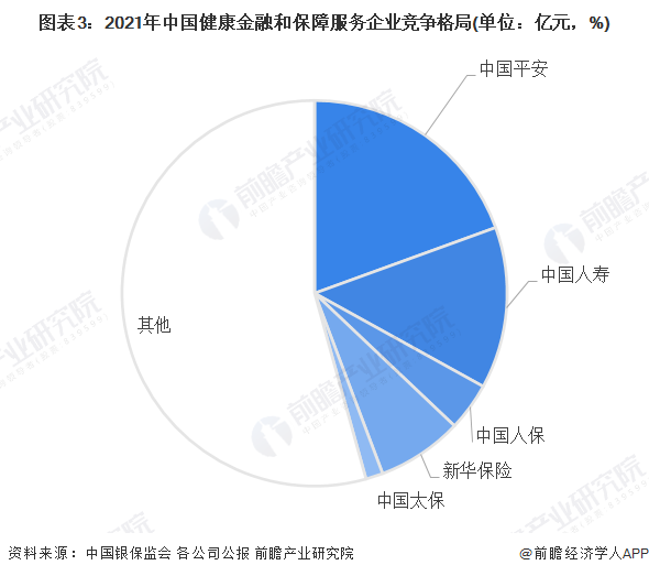 图表3：2021年中国健康金融和保障服务企业竞争格局(单位：亿元，%)