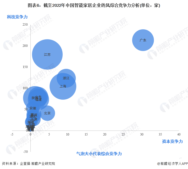 图表6：截至2022年中国智能家居企业的风综合竞争力分析(单位：家)