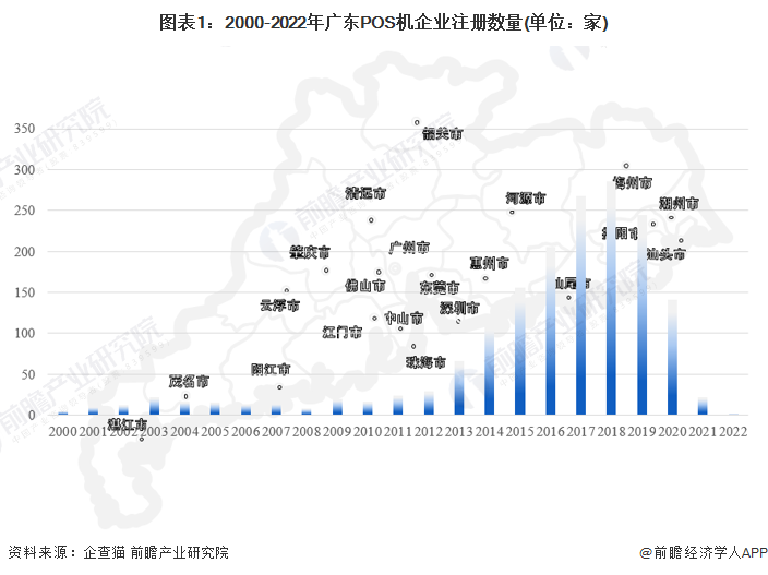 图表1：2000-2022年广东POS机企业注册数量(单位：家)