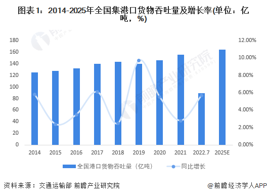 圖表1：2014-2025年全國集港口貨物吞吐量及增長率(單位：億噸，%)
