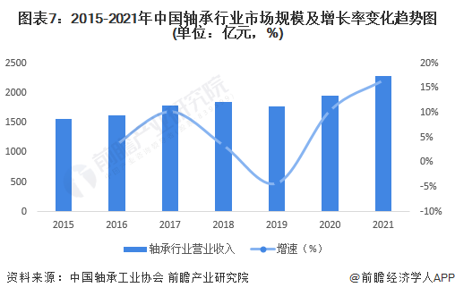 图表7：2015-2021年中国轴承行业市场规模及增长率变化趋势图(单位：亿元，%)