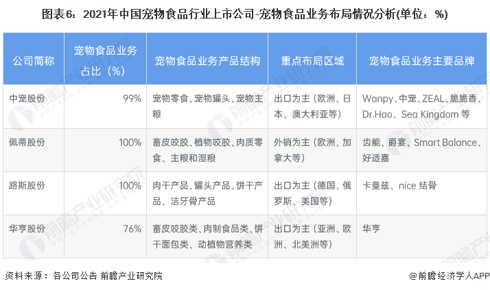 圖表6：2021年中國寵物食品行業上市公司-寵物食品業務布局情況分析(單位：%)