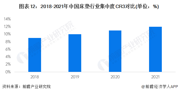 图表12：2018-2021年中国床垫行业集中度CR3对比(单位：%)