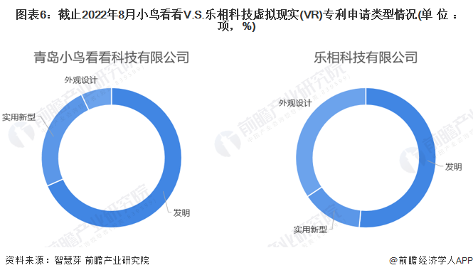 图表6：截止2022年8月小鸟看看V.S.乐相科技虚拟现实(VR)专利申请类型情况(单位：项，%)