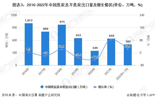 图表3：2016-2022年中国焦炭及半焦炭出口量及增长情况(单位：万吨，%)