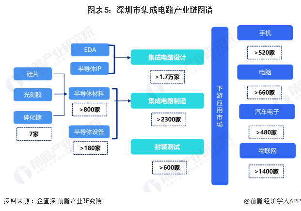 图表5：深圳市集成电路产业链图谱