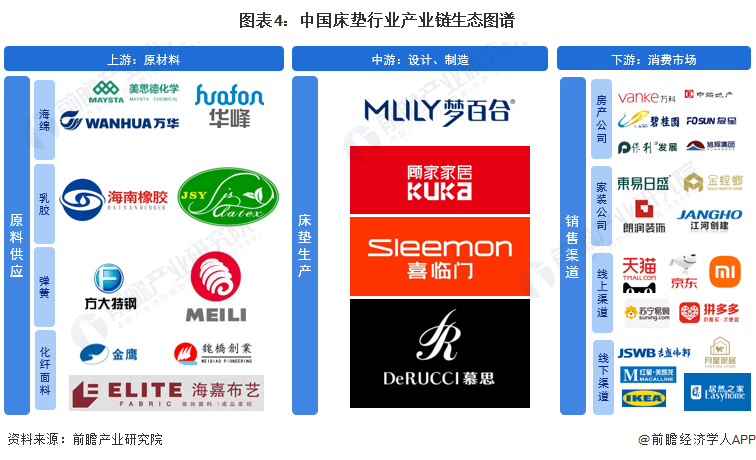 图表4：中国床垫行业产业链生态图谱