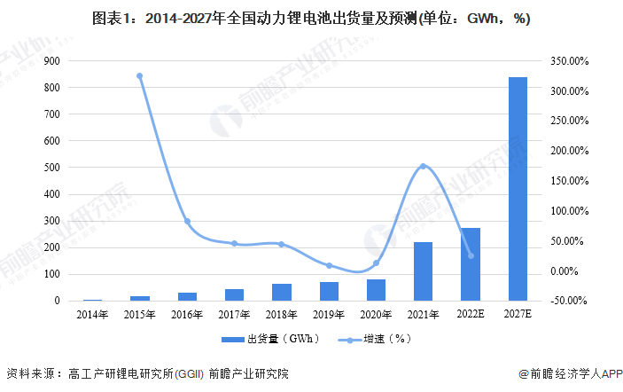 图表1：2014-2027年全国动力锂电池出货量及预测(单位：GWh，%)