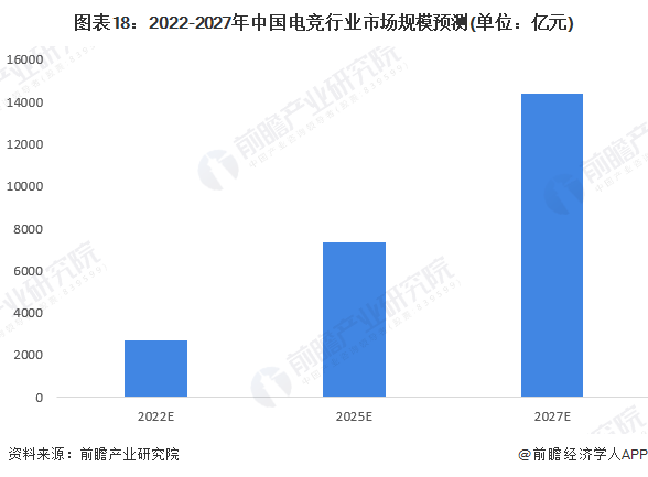 图表18：2022-2027年中国电竞行业市场规模预测(单位：亿元)