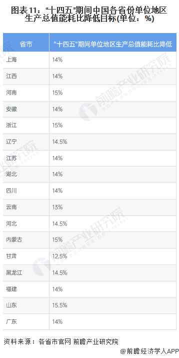 图表11：“十四五”期间中国各省份单位地区生产总值能耗比降低目标(单位：%)