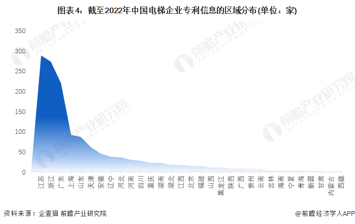 图表4：截至2022年中国电梯企业专利信息的区域分布(单位：家)