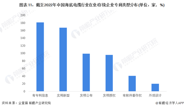 图表11：截至2022年中国海底电缆行业在业/存续企业专利类型分布(单位：家，%)