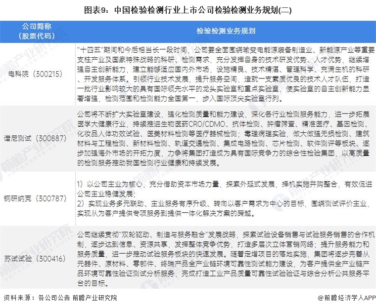 图表9：中国检验检测行业上市公司检验检测业务规划(二)
