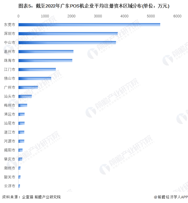 图表5：截至2022年广东POS机企业平均注册资本区域分布(单位：万元)