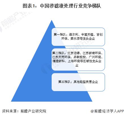 图表1：中国渗滤液处理行业竞争梯队