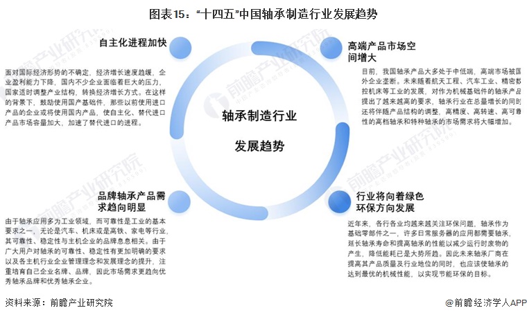 圖表15：“十四五”中國軸承制造行業發展趨勢
