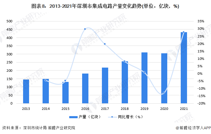 图表8：2013-2021年深圳市集成电路产量变化趋势(单位：亿块，%)