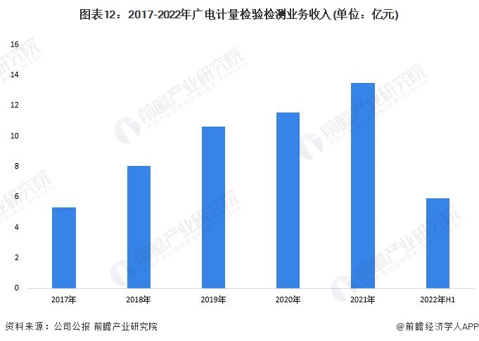 图表12：2017-2022年广电计量检验检测业务收入(单位：亿元)