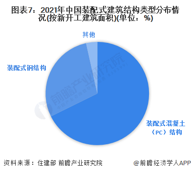 圖表7：2021年中國裝配式建筑結構類型分布情況(按新開工建筑面積)(單位：%)