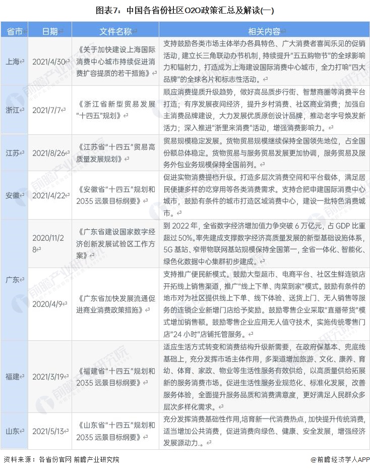 图表7：中国各省份社区O2O政策汇总及解读(一)