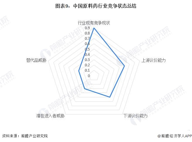 图表9：中国原料药行业竞争状态总结