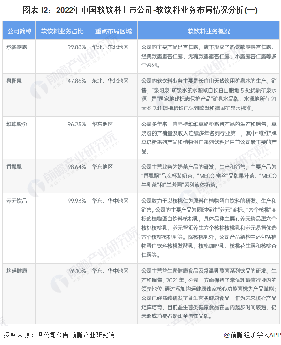 图表12：2022年中国软饮料上市公司-软饮料业务布局情况分析(一)