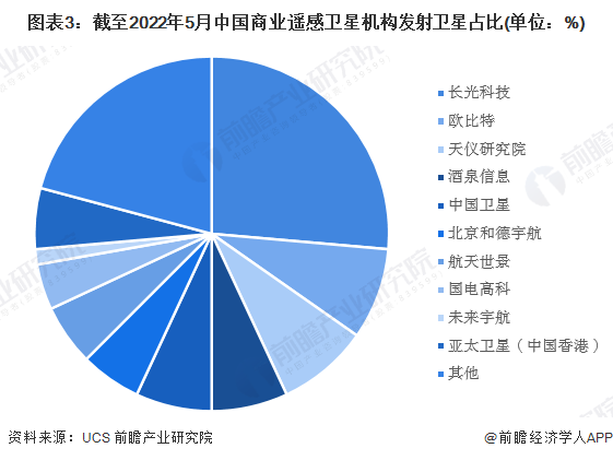图表3：截至2022年5月中国商业遥感卫星机构发射卫星占比(单位：%)