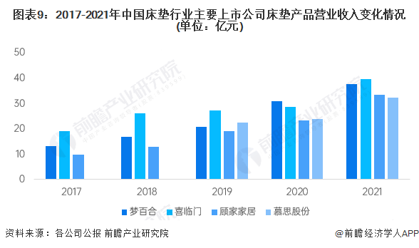图表9：2017-2021年中国床垫行业主要上市公司床垫产品营业收入变化情况(单位：亿元)