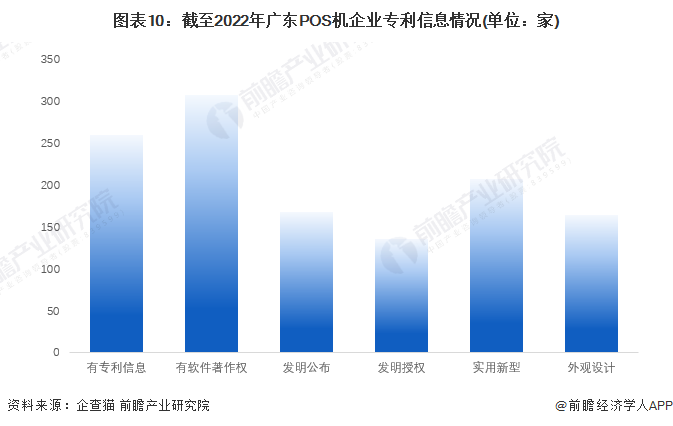 图表10：截至2022年广东POS机企业专利信息情况(单位：家)