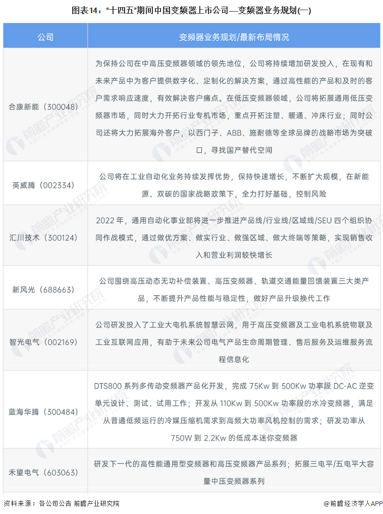 图表14：“十四五”期间中国变频器上市公司——变频器业务规划(一)