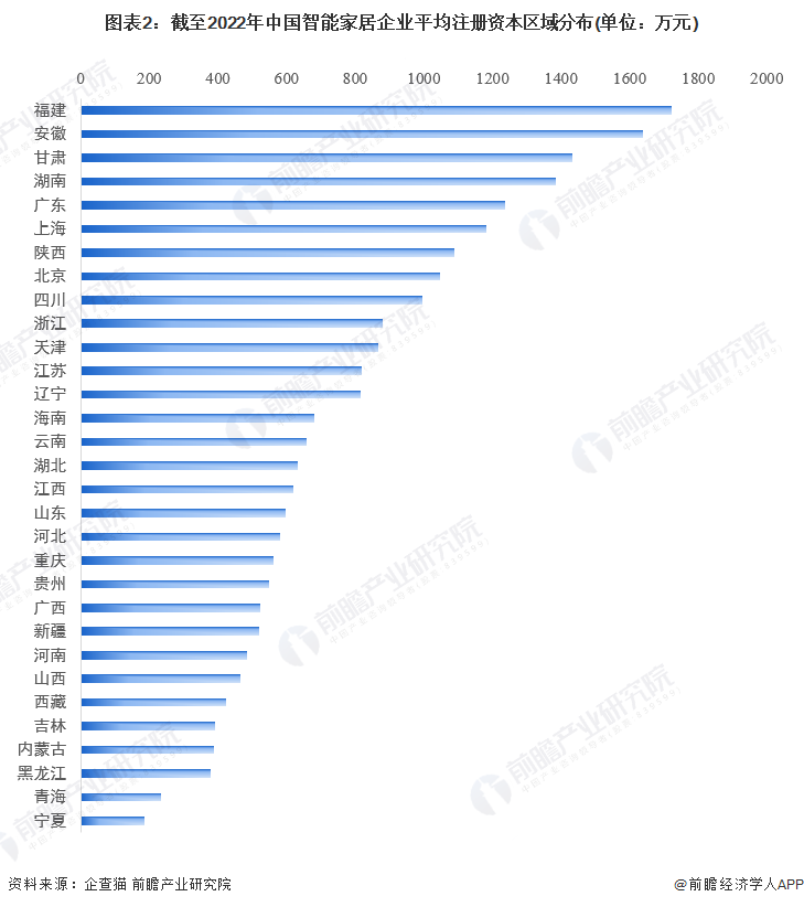 图表2：截至2022年中国智能家居企业平均注册资本区域分布(单位：万元)