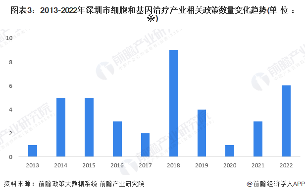 图表3：2013-2022年深圳市细胞和基因治疗产业相关政策数量变化趋势(单位：条)