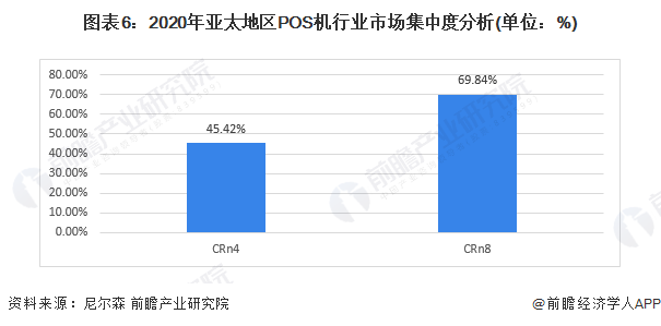 图表6：2020年亚太地区POS机行业市场集中度分析(单位：%)