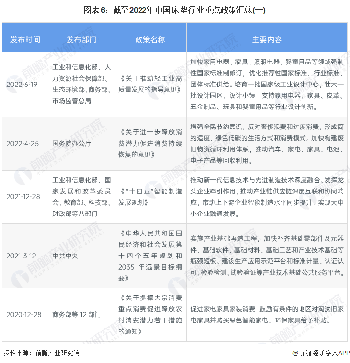 图表6：截至2022年中国床垫行业重点政策汇总(一)