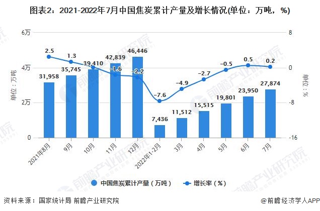 图表2：2021-2022年7月中国焦炭累计产量及增长情况(单位：万吨，%)
