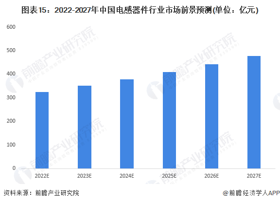 图表15：2022-2027年中国电感器件行业市场前景预测(单位：亿元)