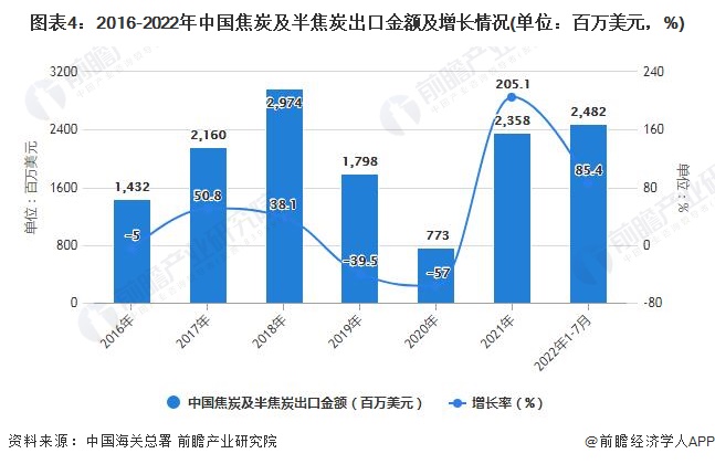 图表4：2016-2022年中国焦炭及半焦炭出口金额及增长情况(单位：百万美元，%)