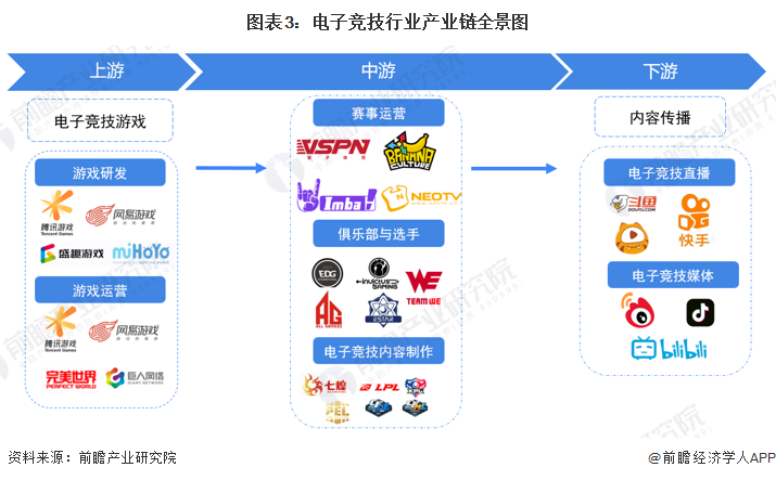 图表3：电子竞技行业产业链全景图