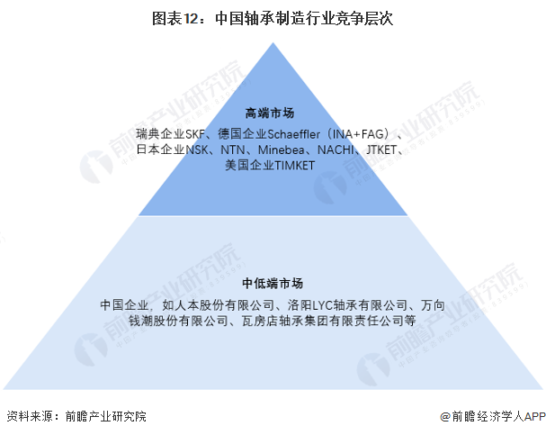 图表12：中国轴承制造行业竞争层次