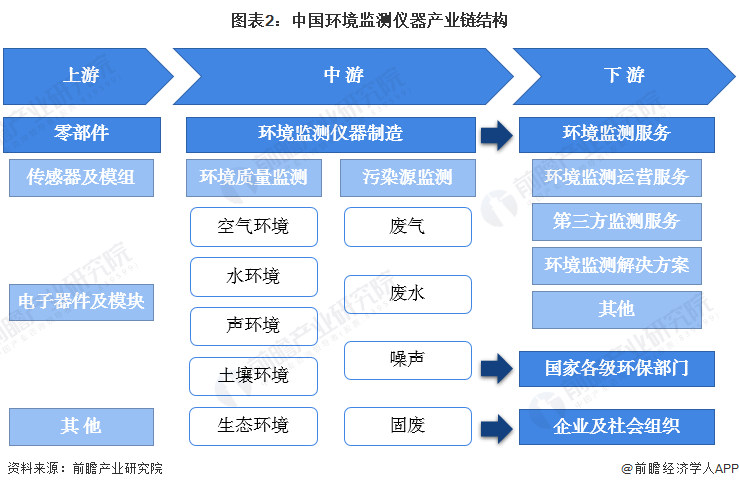 图表2：中国环境监测仪器产业链结构